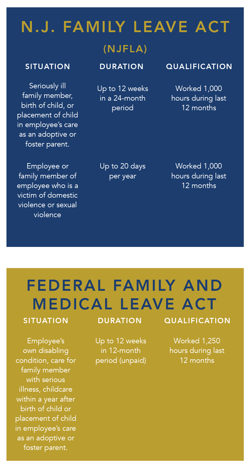 Your leave options under NJFLA and FMLA 