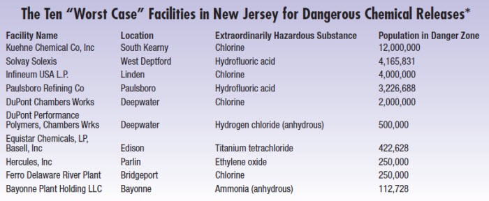*These data were calculated by facility management and sent to the US Environment Protection Agency. This table is excerpted from the report by NJWEC, Failure to Act: New Jersey Jobs and Communities are Still at Risk from Toxic Chemical Disaster